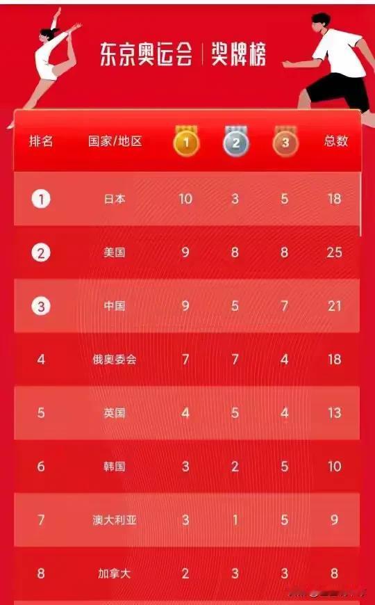 不比不知道！东京奥运会和巴黎奥运会前四天奖牌榜对比图如下：
1. 日本队竟然依然