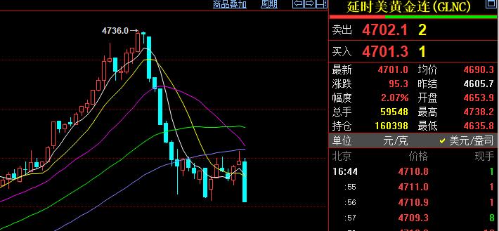 国际金价有所冲高减弱,
现在报价4701美元,
较上一日上涨95.3美金;
半个