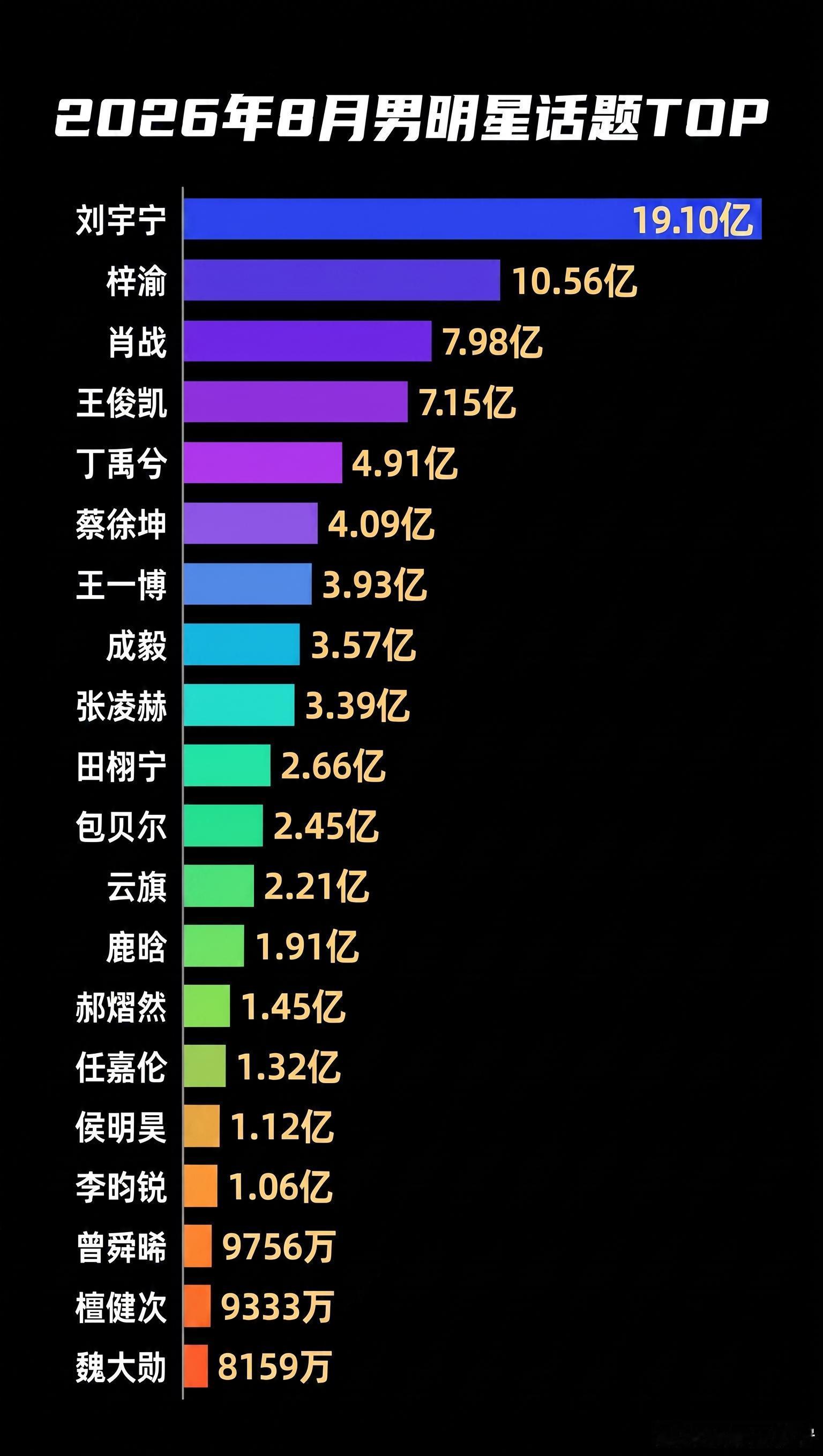 刘宇宁八月份话题TOP第一当之无愧的顶流。刘宇宁 。刘宇宁地球超新鲜 。真的太狠