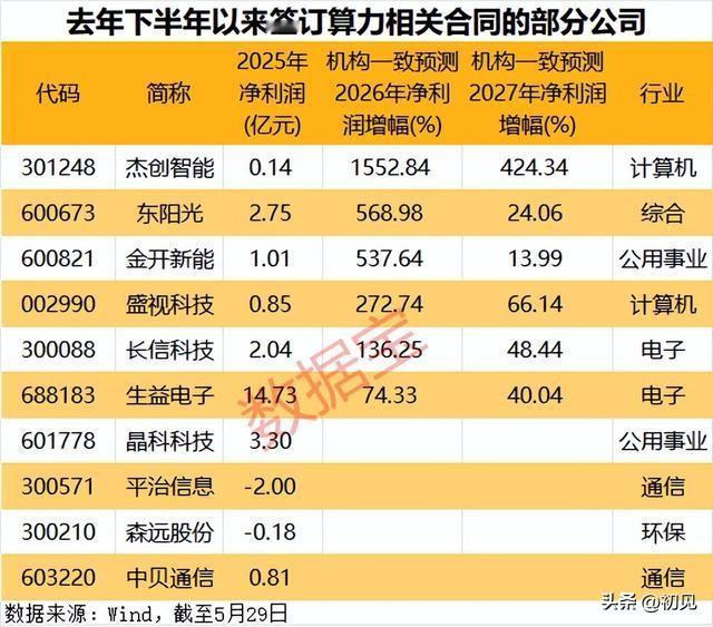 🔥算力双维度掘金：订单在手+融资加仓，20只核心标的全梳理！
 
本次梳理从“