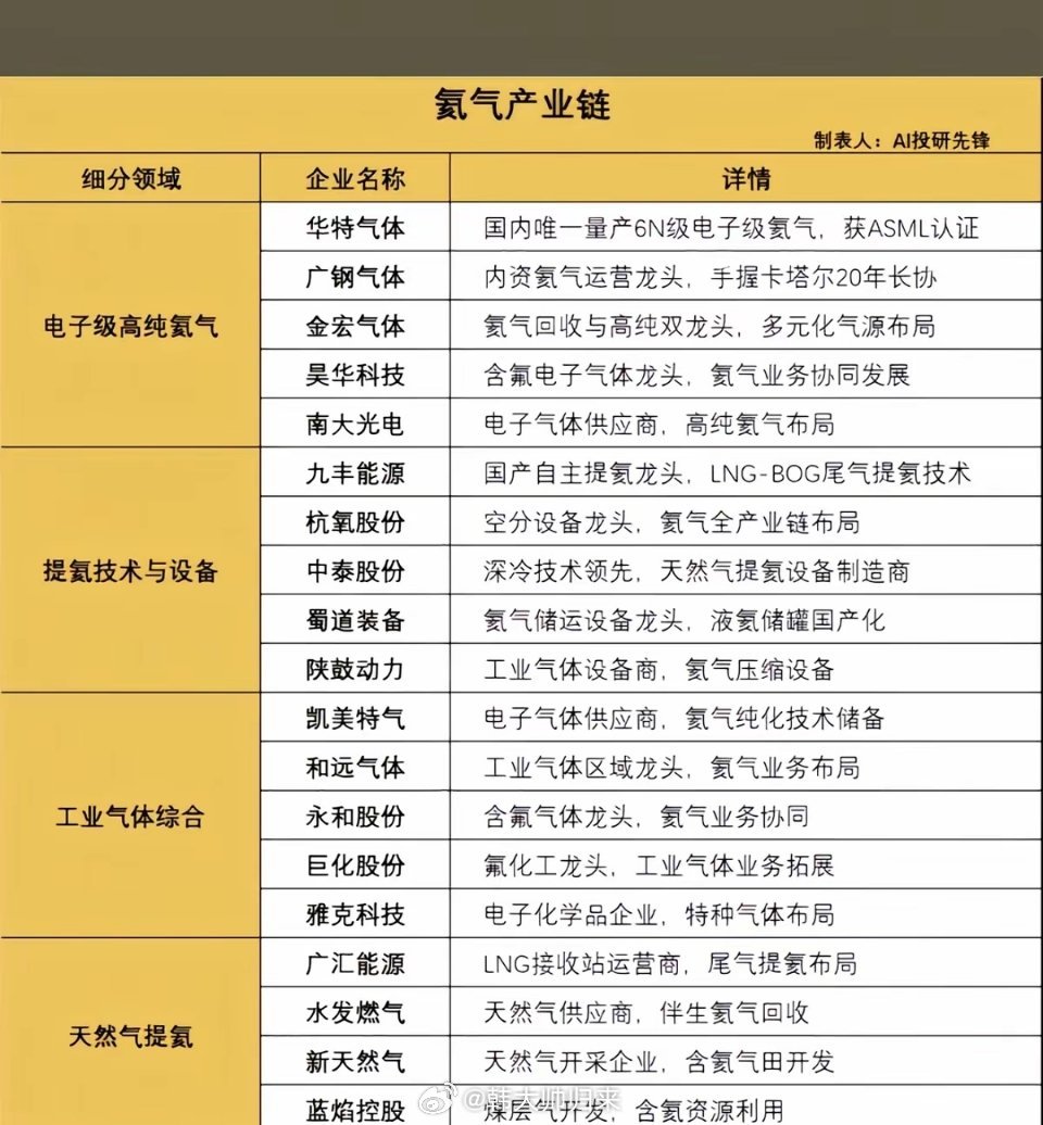 氦气出口管制！相关概念股梳理！7月10日盘后，两部门发布公告，宣布对氦气实施临时