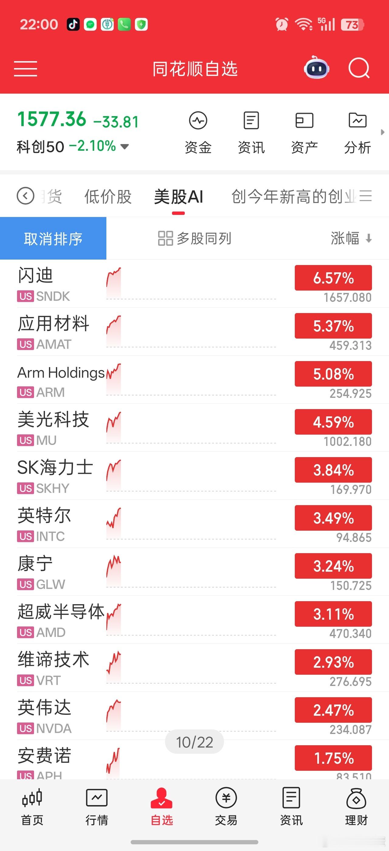 美股半导体暴涨美股是丧事喜办，A股是喜事丧办。。A股能不能改名A放在股市，就是一