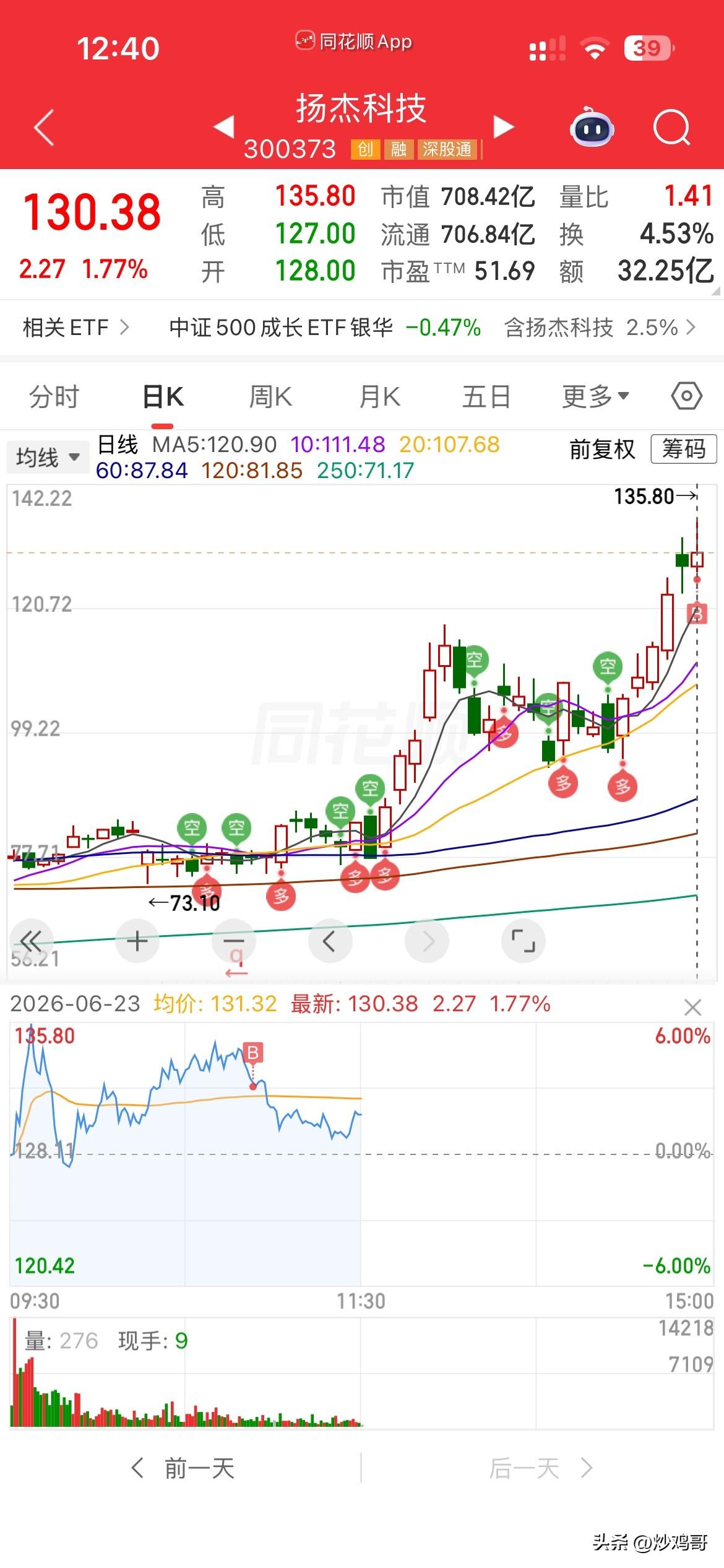 昨天科技高潮，
收盘就感觉后怕，
早盘清了大部分仓位后，
本不打算再开仓了，
可