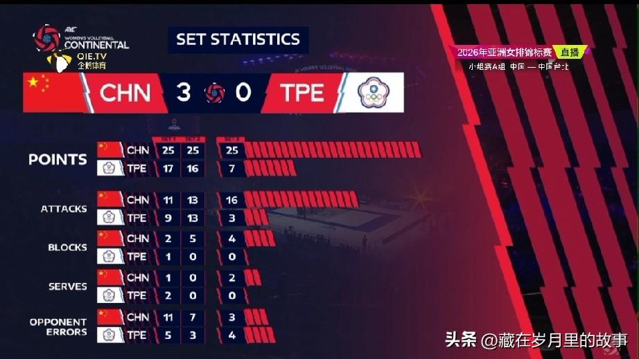 第三局，感觉台北队信心明显受挫，中国队6比1开局，一路高歌猛进，以13比5领先，