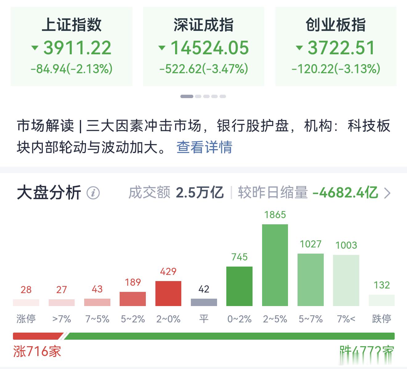 A股半日缩量3158亿上周五没走的，今天大抵都吃了一口泥。今天华天主力给机会了，