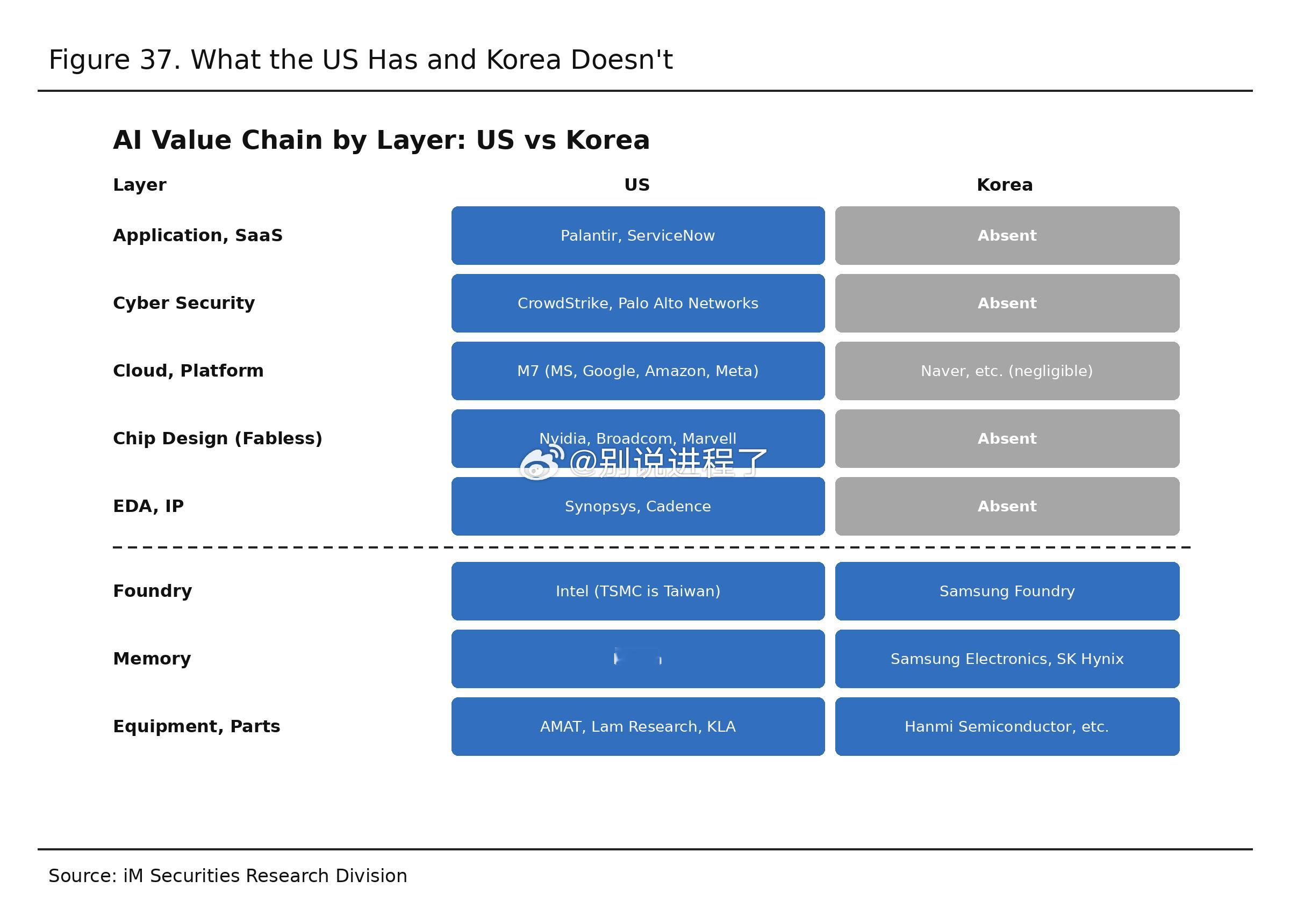 iM Securities：美国在AI价值链的哪些部分拥有而韩国没有？ ​​​