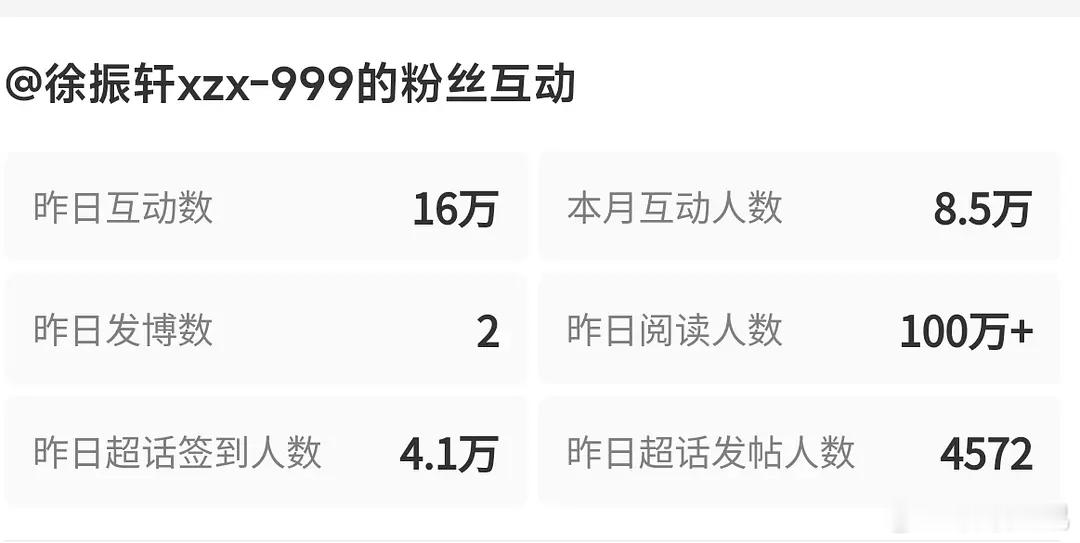 徐振轩昨天超话签到都破四万了🌚 ​​​
