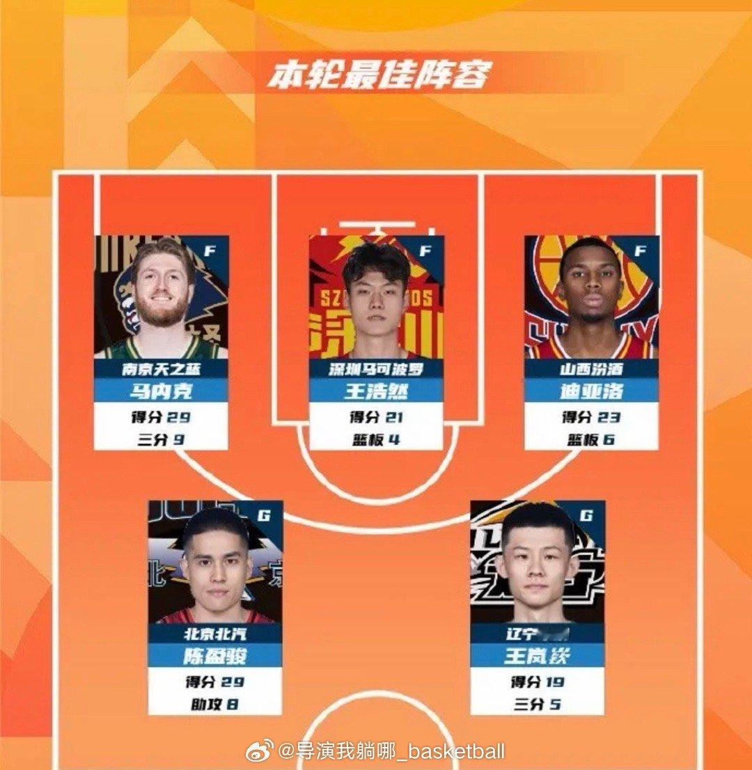 CBA第二轮最佳阵容出炉：王岚嵚和陈盈骏坐阵后卫线，马内克和迪亚洛在内 