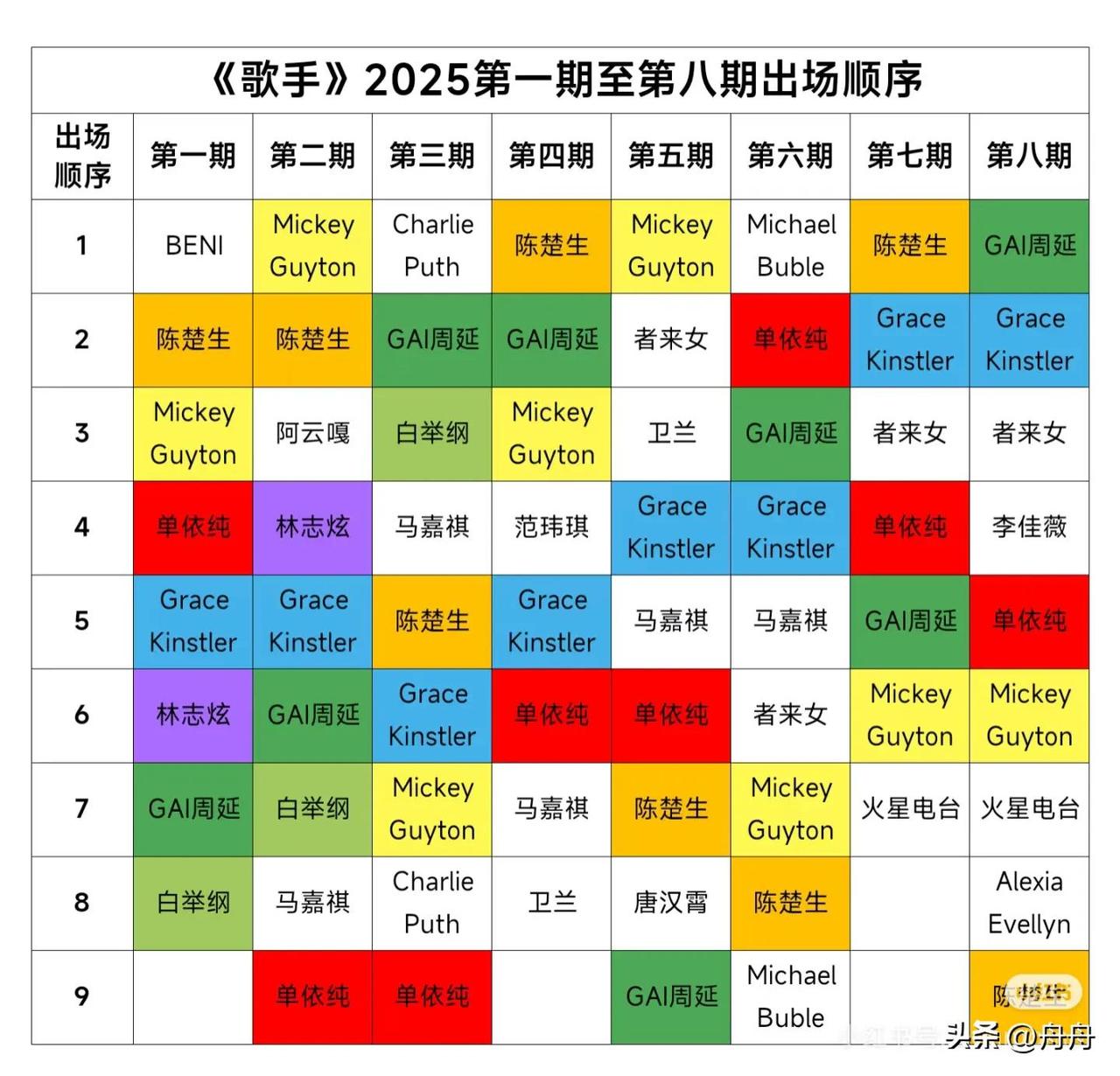 炸锅了！《歌手2025》第九期袭榜歌手一官宣，网友直接吵翻天！
事件描述：就在2
