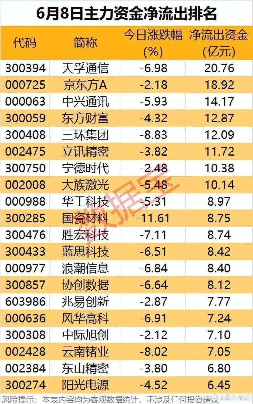 高位科技赛道集体大幅回调！主力资金大举出逃老牌成长龙头，市场高低切换明确a股今日