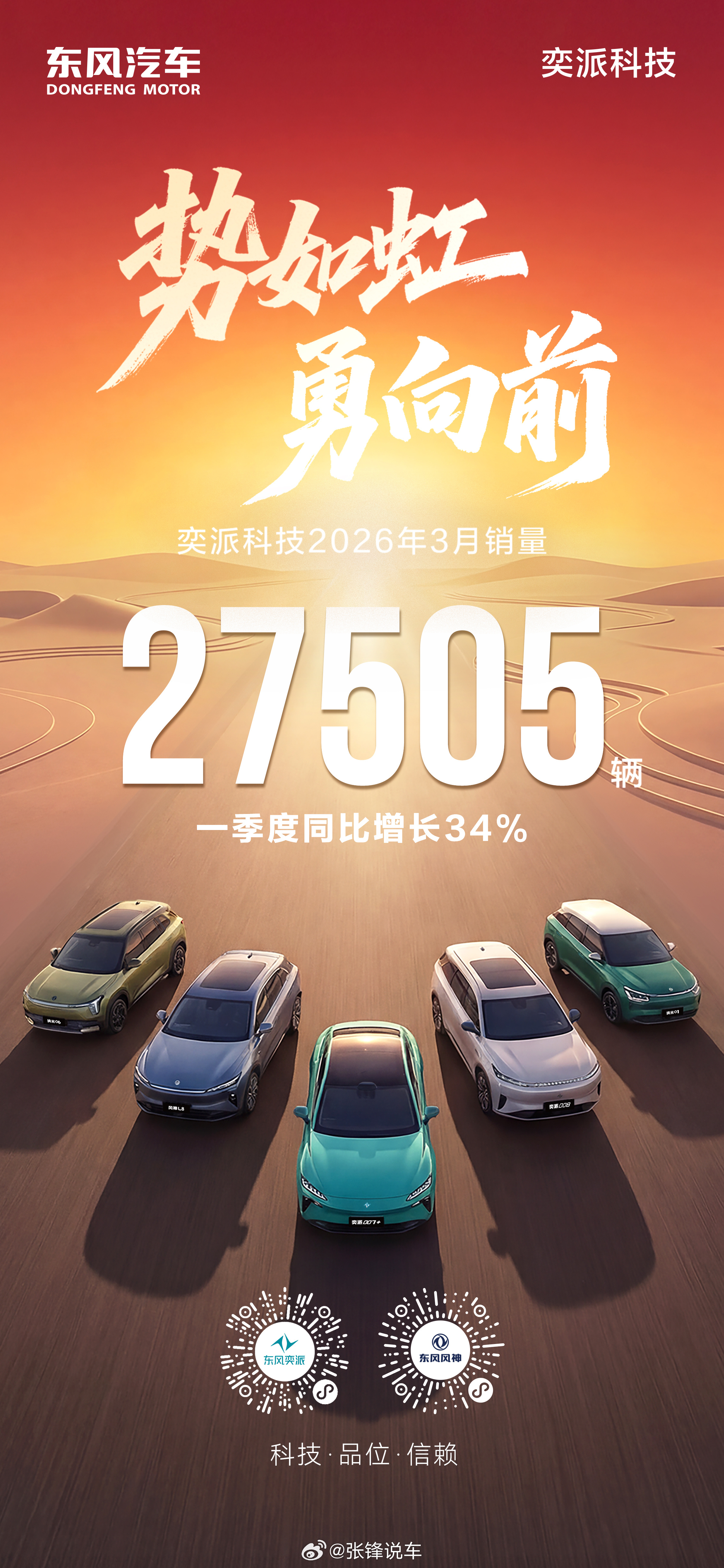 势如虹，勇向前！奕派科技   3月销量27505辆一季度同比增长34%以稳健姿态