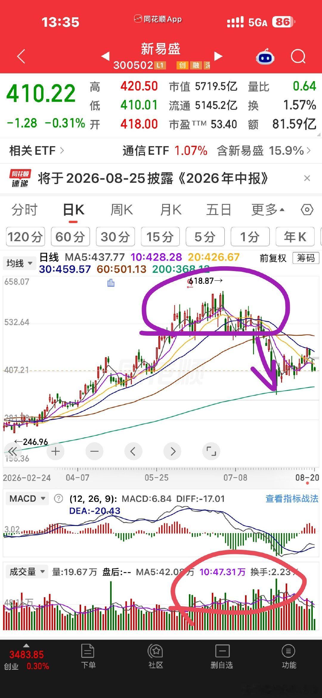 算力硬件这些龙头，回过头来看，整个六月份就是在构筑复杂的头部，因为这样的大票是不
