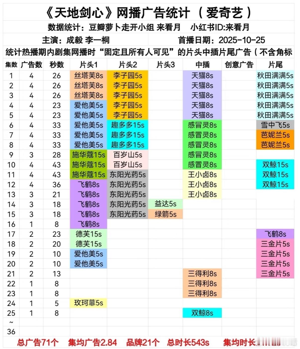 今晚流量生电视剧广告数🈶，你在看哪一部？成毅《天地剑心》还剩1广龚俊《暗河传》