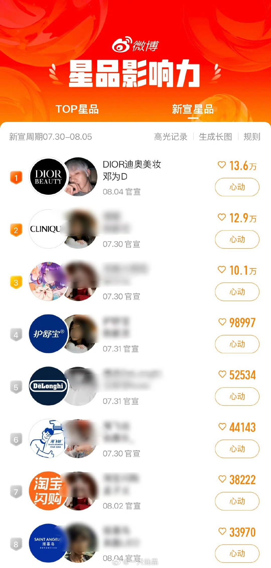 邓为 Dior全球美妆大使登顶微博星品影响力-新宣星品第一！好棒[拜托][拜托]