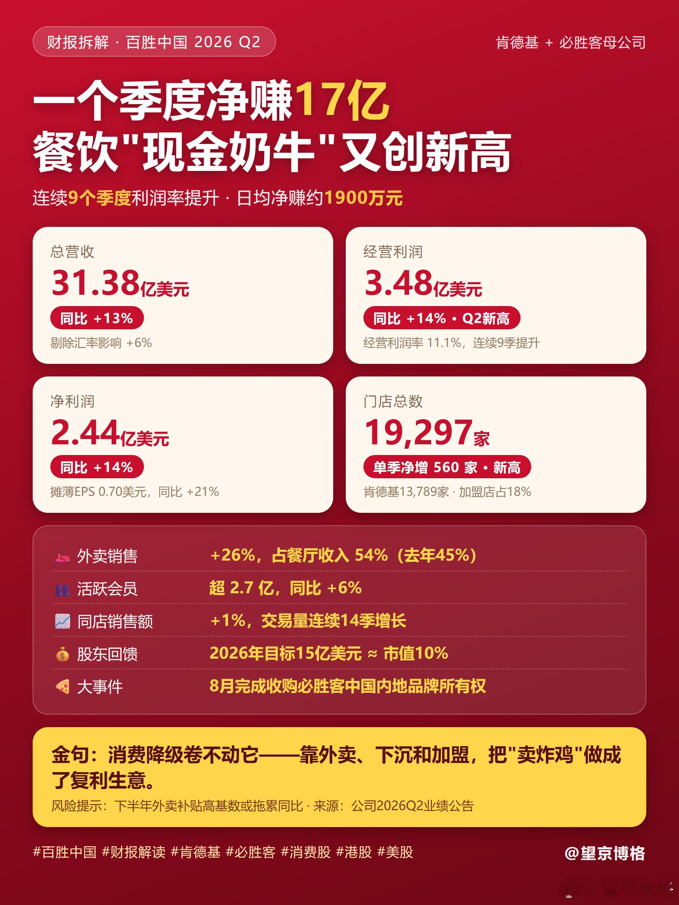 A股大消费板块走强 肯德基 必胜客 肯德基与必胜客的母公司，百胜中国真的靠外卖赚