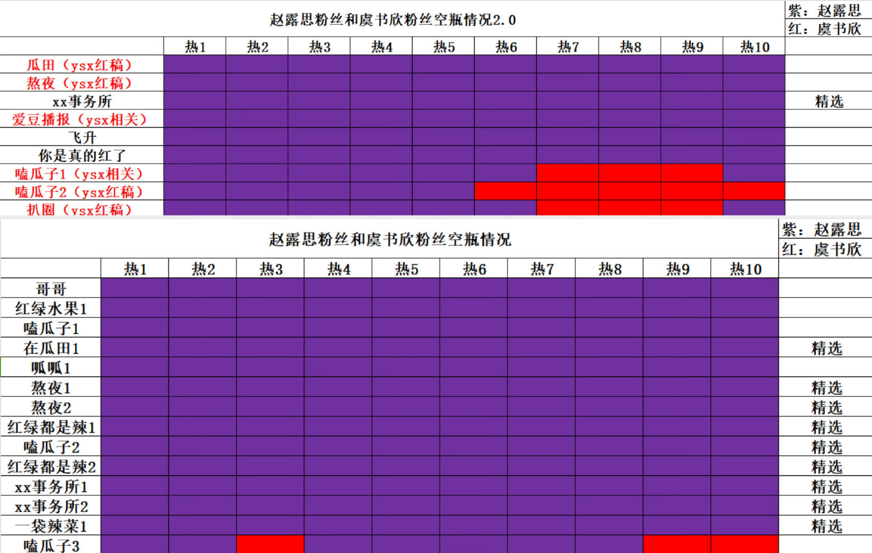 虞书欣赵露思今日kp数据🈶，这是又要歪曲事实转移成饭圈打架了吗，赵露思粉丝压倒