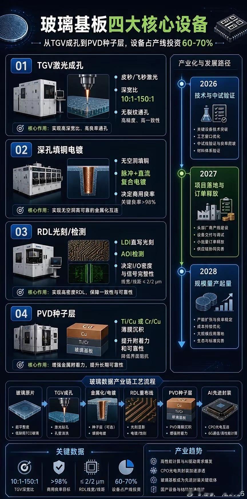 玻璃基板产业链 