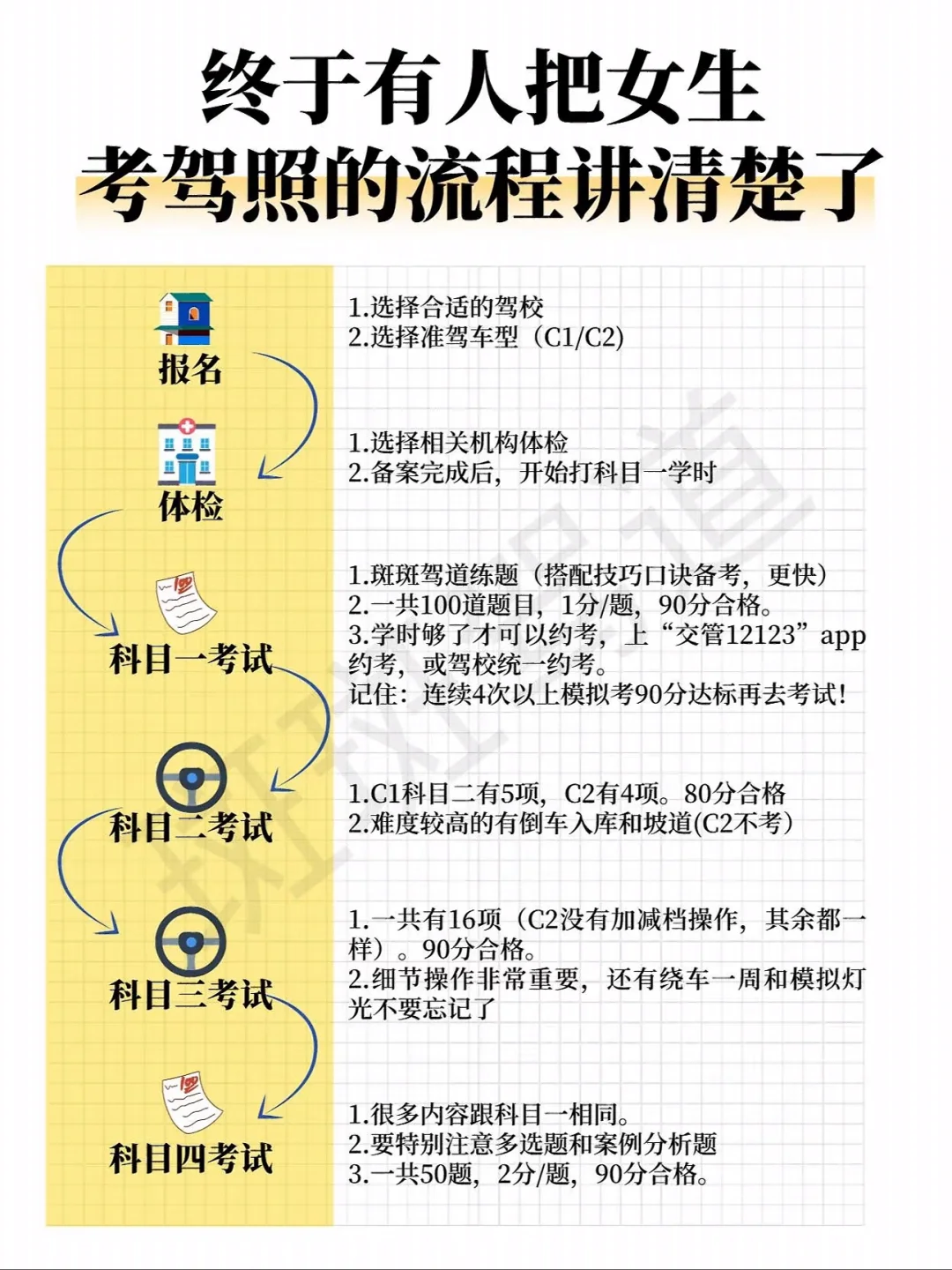 终于有人把女生 考驾照的流程讲清楚了 报名 1.选择合适的驾校 2.选...