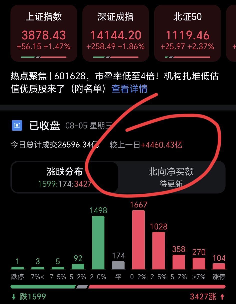 今天两个情况最难受，第一是空仓的人，第二是捂着老登股不放的人。
将近1600支股