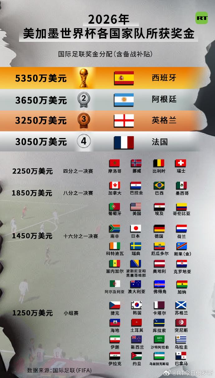 【RT深度盘点｜2026世界杯奖金榜出炉】
2026年美加墨世界杯已经落下帷幕，