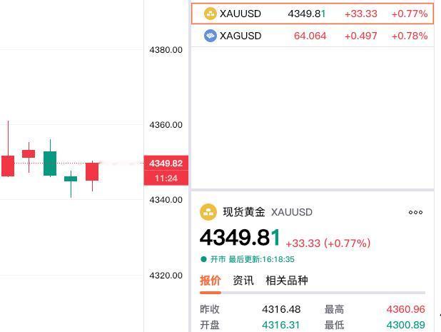 好消息，
连续下跌的黄金，
今天终于有所反弹上涨了。

现货黄金报价4349.8