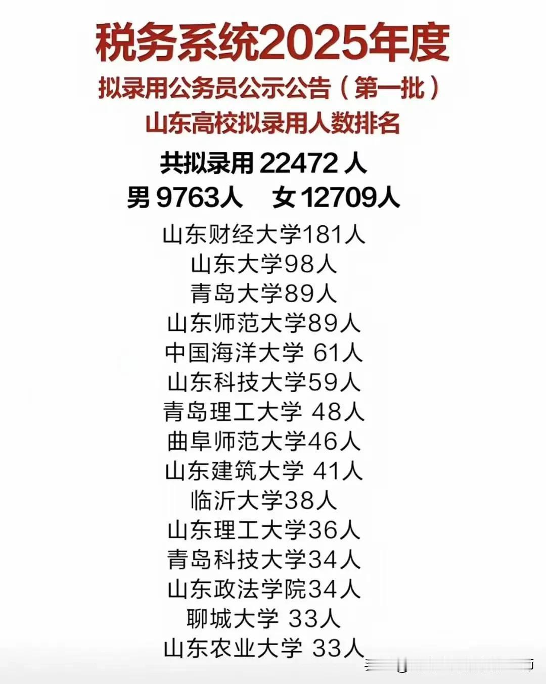 【2025税务系统录用人数山东高校排名】