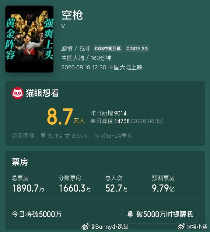 空枪预测票房近10亿朱一龙檀健次空枪预测票房 家人们这个预测票房我直接看愣了！朱