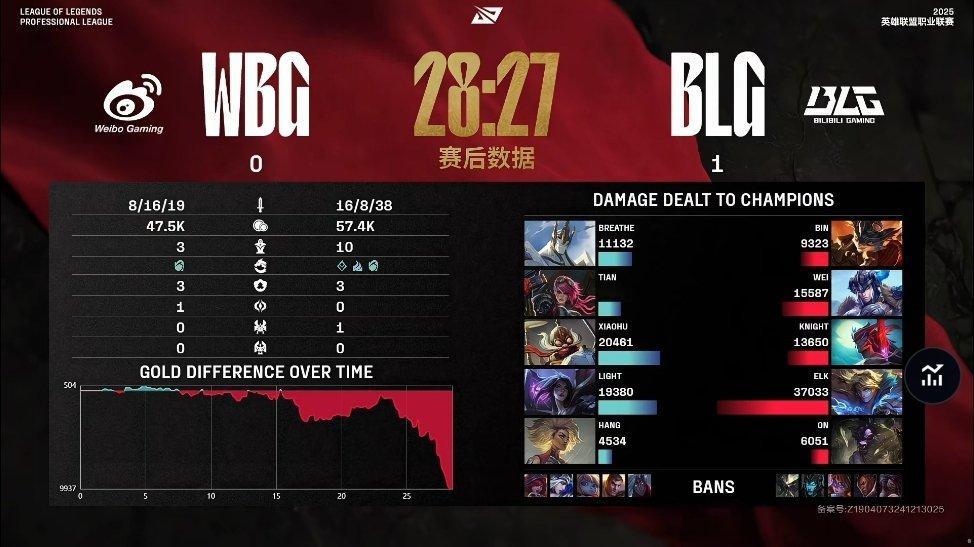 【 2025LPL第一赛段  BLG 1-0 WBG】赛后数据：Elk打出最高伤