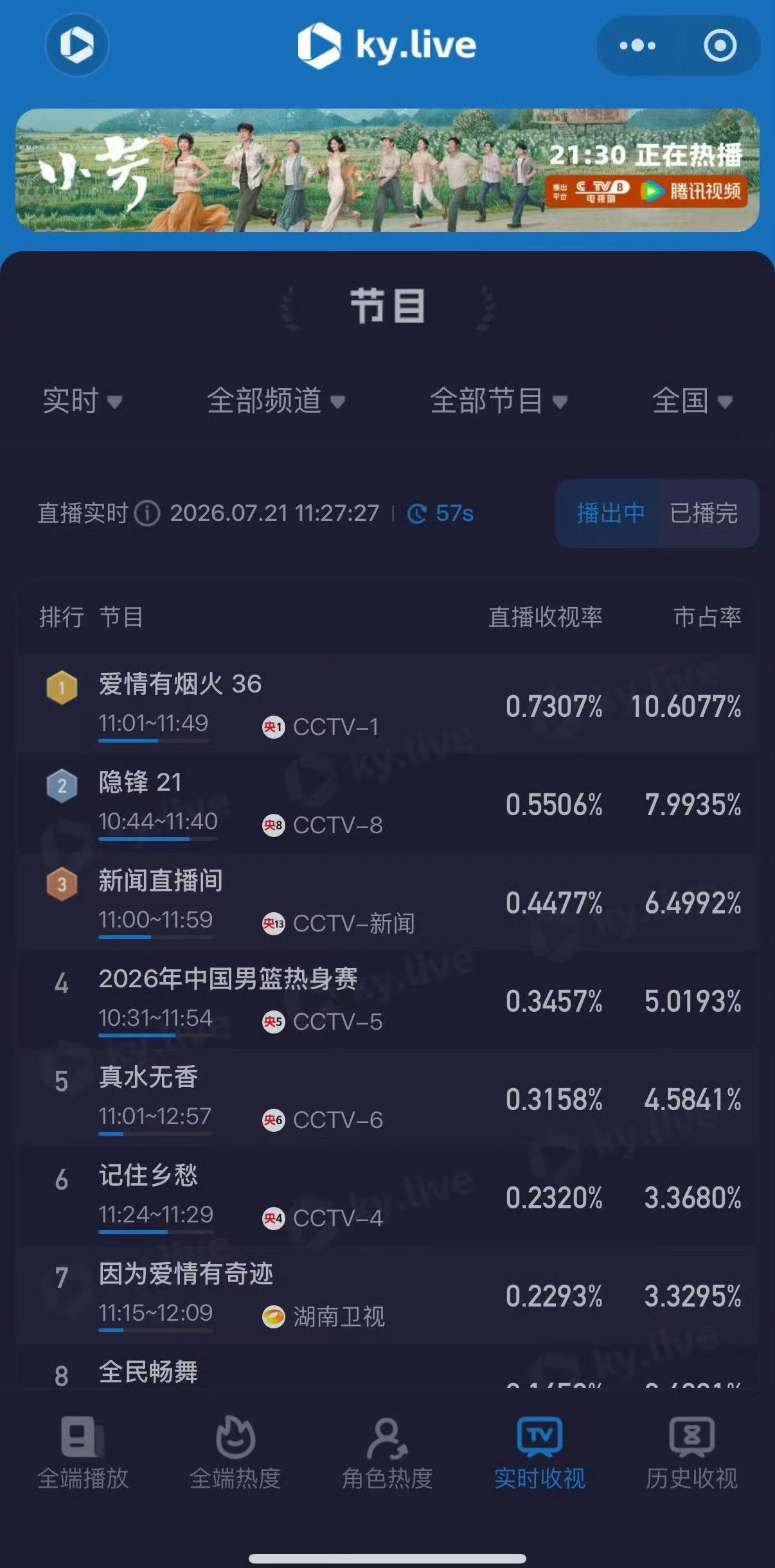 电视剧爱情有烟火  恭喜🎉檀健次主演的《爱情有烟火》连续11天获得上午时间段全