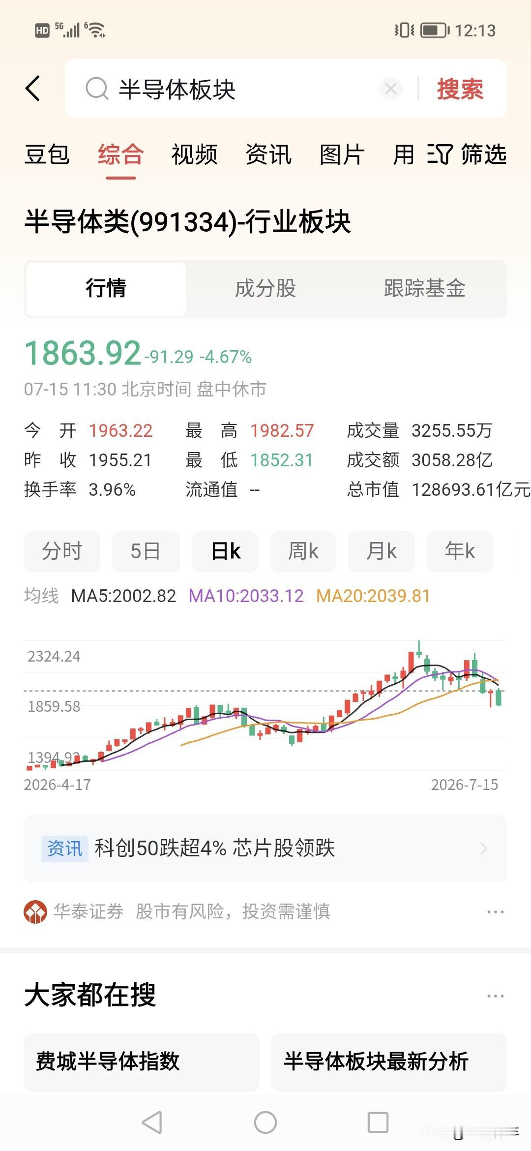 昨天如果进场半导体，科创，就是被缩了。
今天就是昨天涨了多少就跌多少，太狠了，半