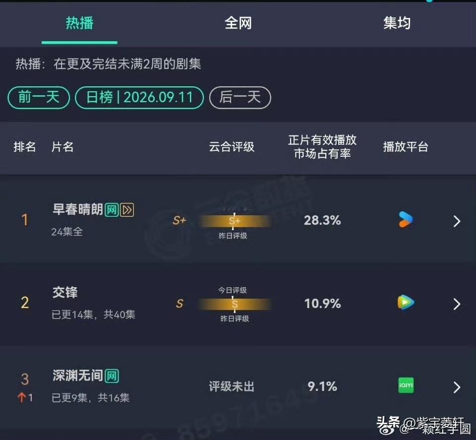 任嘉伦深渊云合升到第三位9.1%
没有推流，没有平台礼，
全靠任嘉伦和各位老师们