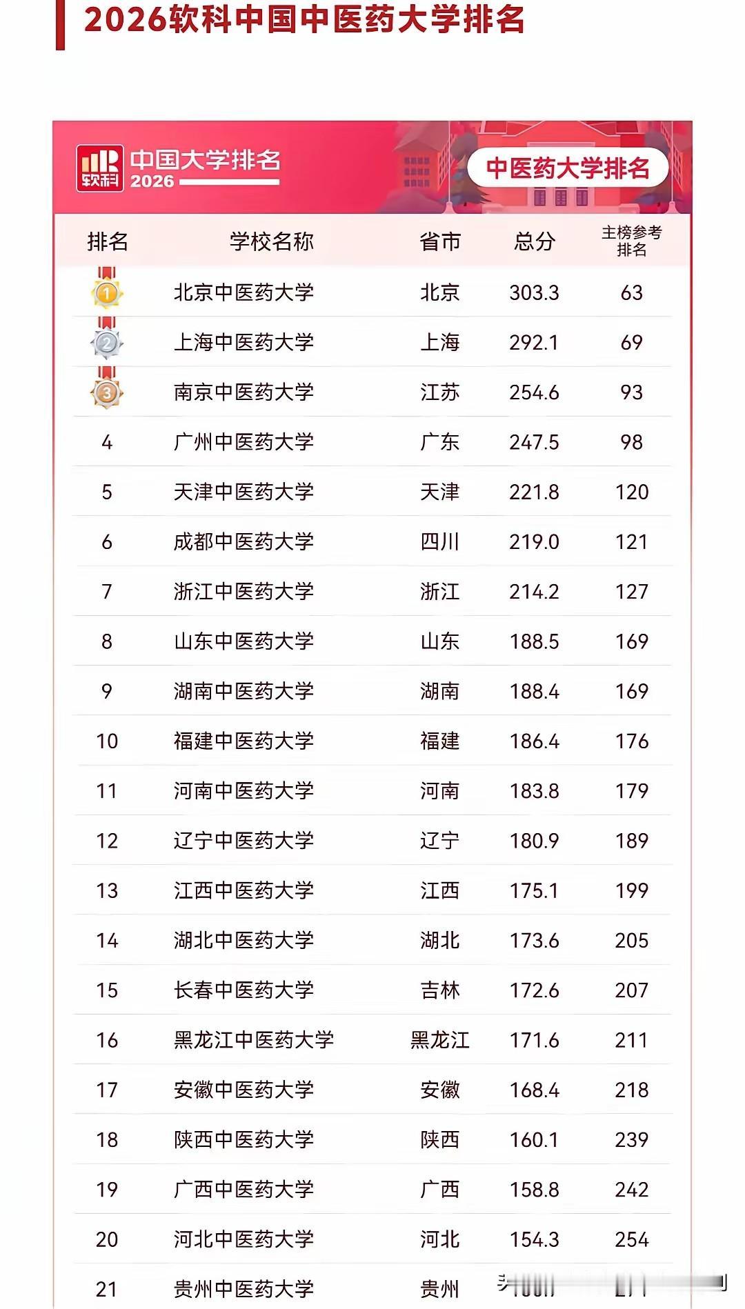 2026年历史类考生报考中医学、中医骨伤科学，报考限制放宽，历史类考生都可以报考