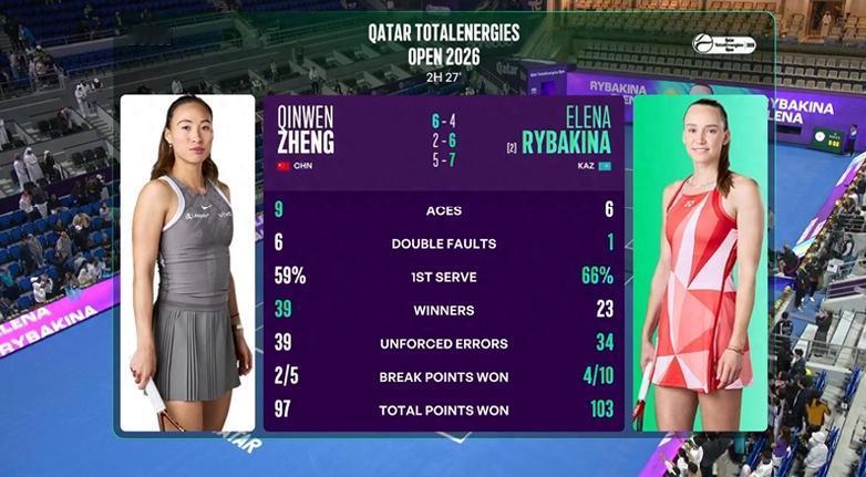 郑钦文输球了，赛后莱巴金娜夸她打得“不可思议”，全场9个ACE、决胜盘连救7个赛