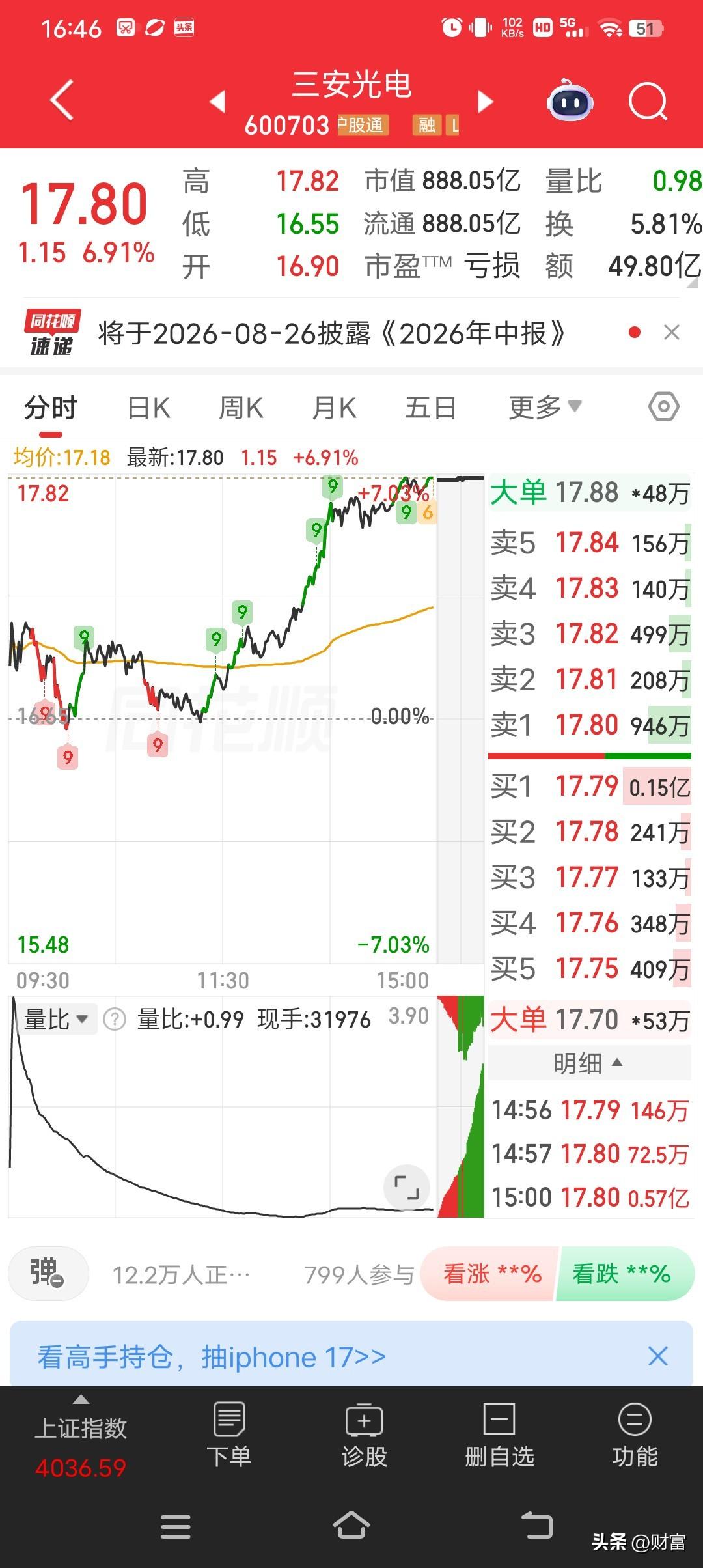 7月9日三安光电最新价17.80。回顾7月8日，它走出放量跳水走势，收于16.6