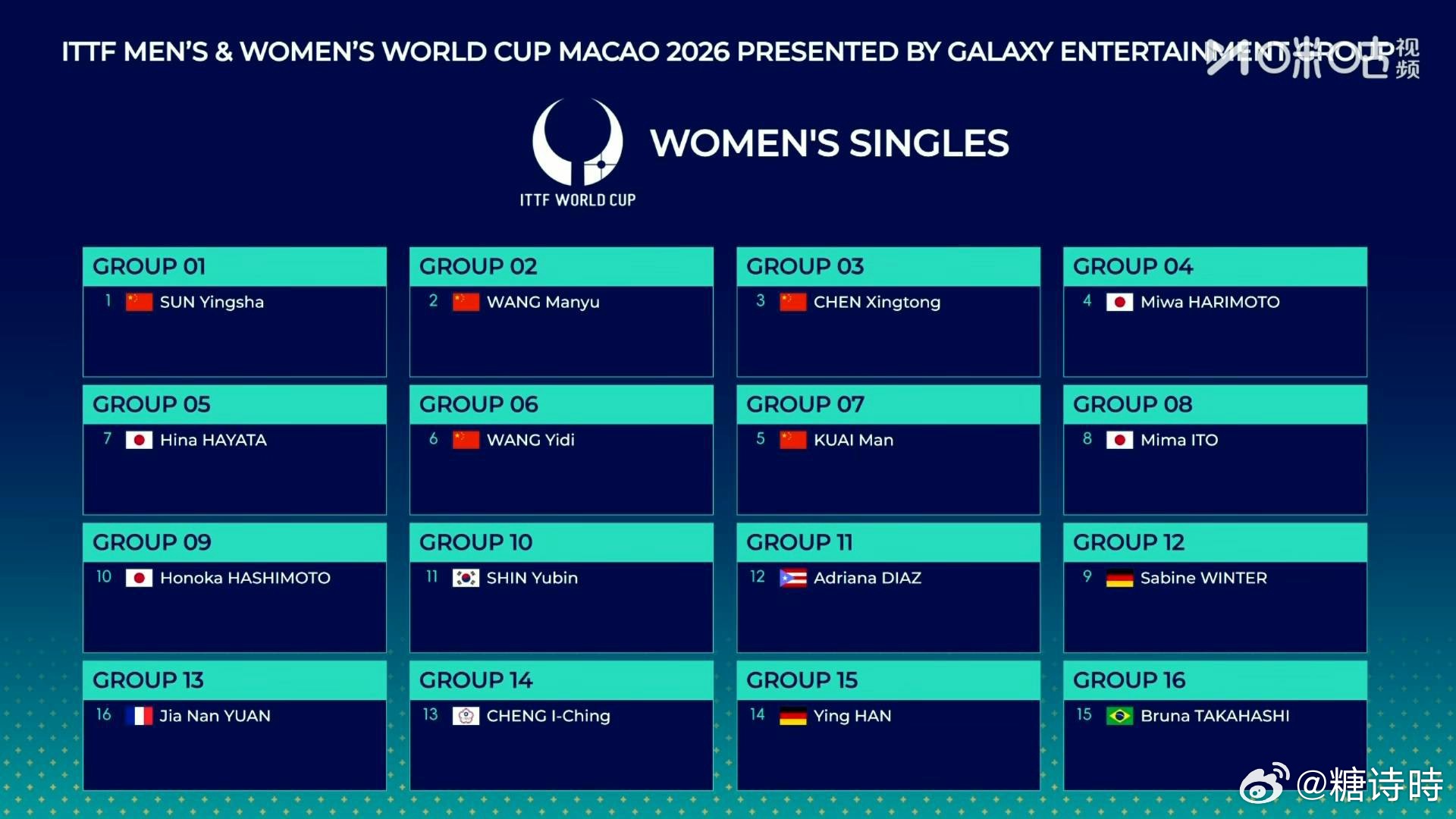 小组第一位选手已落位 