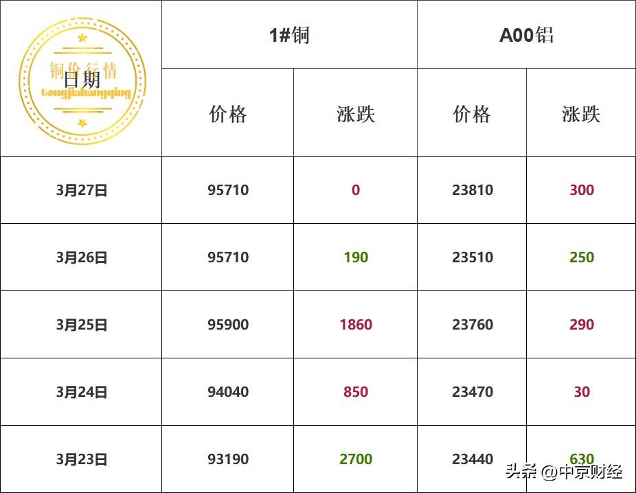 本周铜价汇总！
