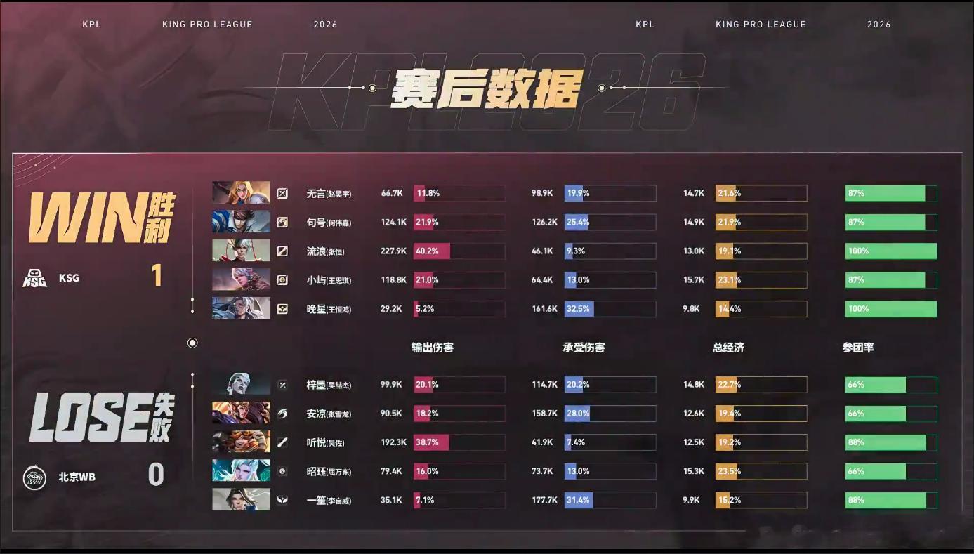 晚星鲁班大师关键开团WB对战KSG中期局势岌岌可危，晚星两波顶尖开团扭转战局，野