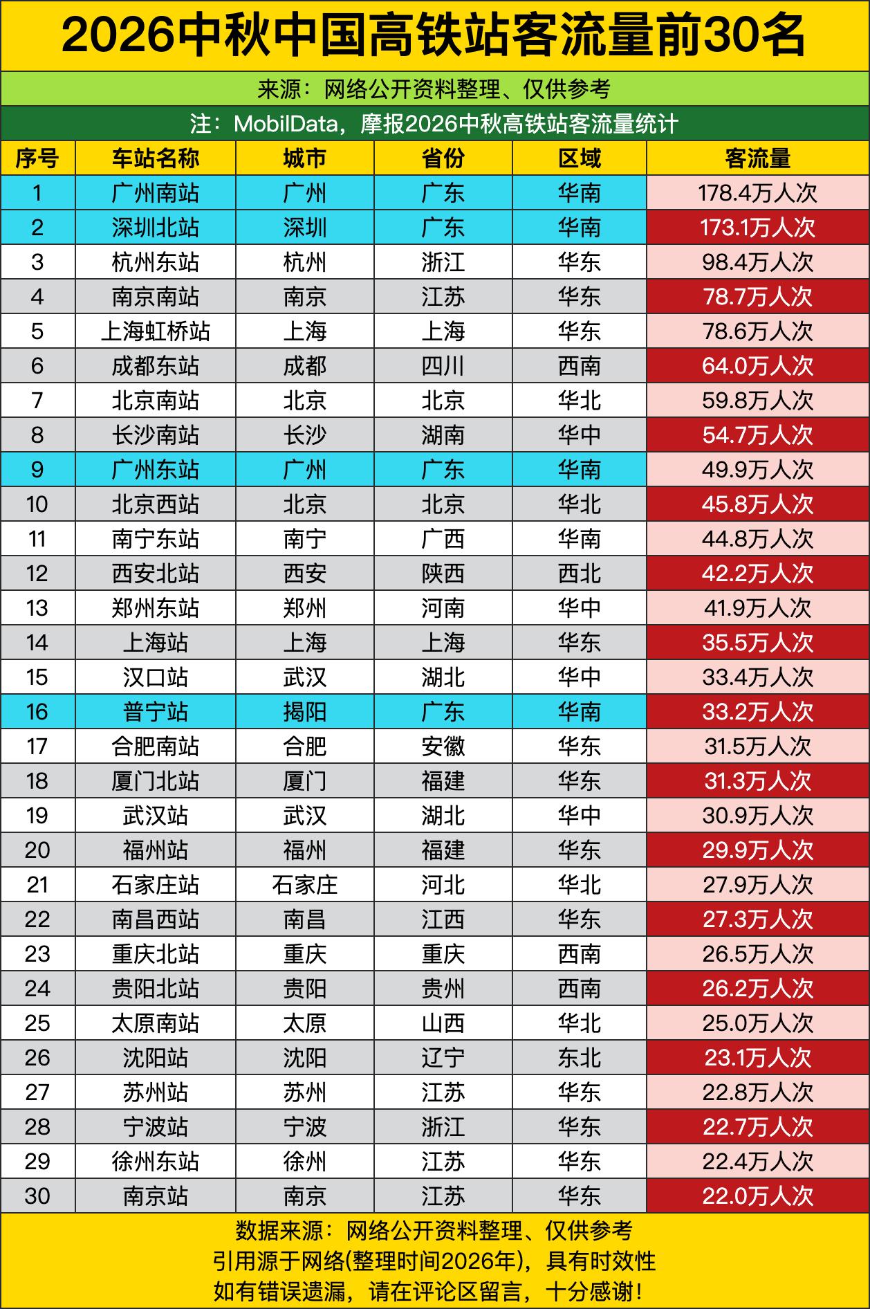 广东直接包揽了冠亚军，广州南站一骑绝尘干到178.4万人次，隔壁深圳北站也才差一