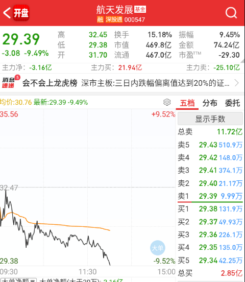 但这个铁了心要出货，那航天继续看退潮。 