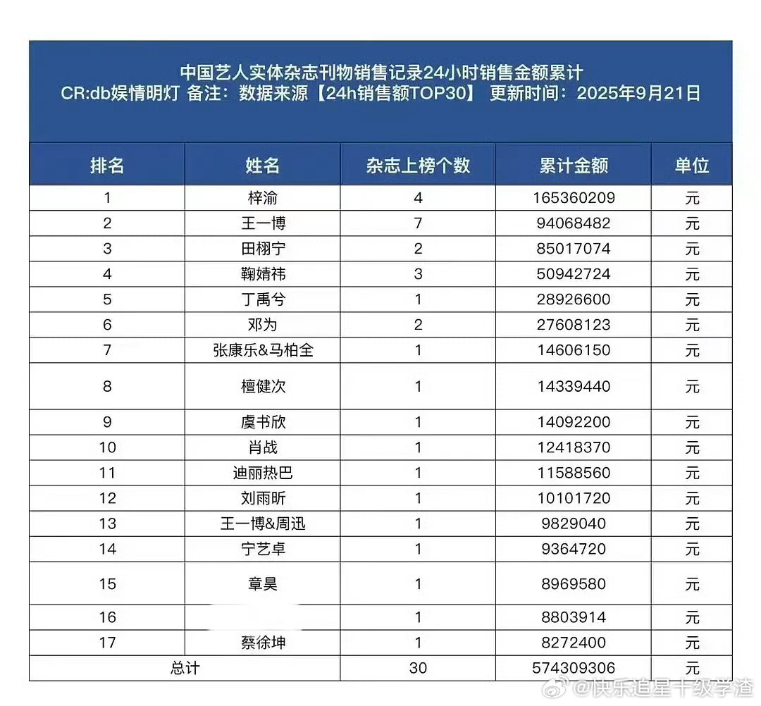 中国艺人实体杂志24小时销售额表更新了 ​​​