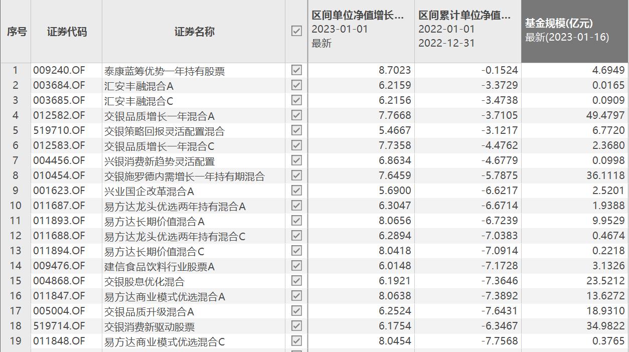 【消费】消费基，哪些把去年的亏