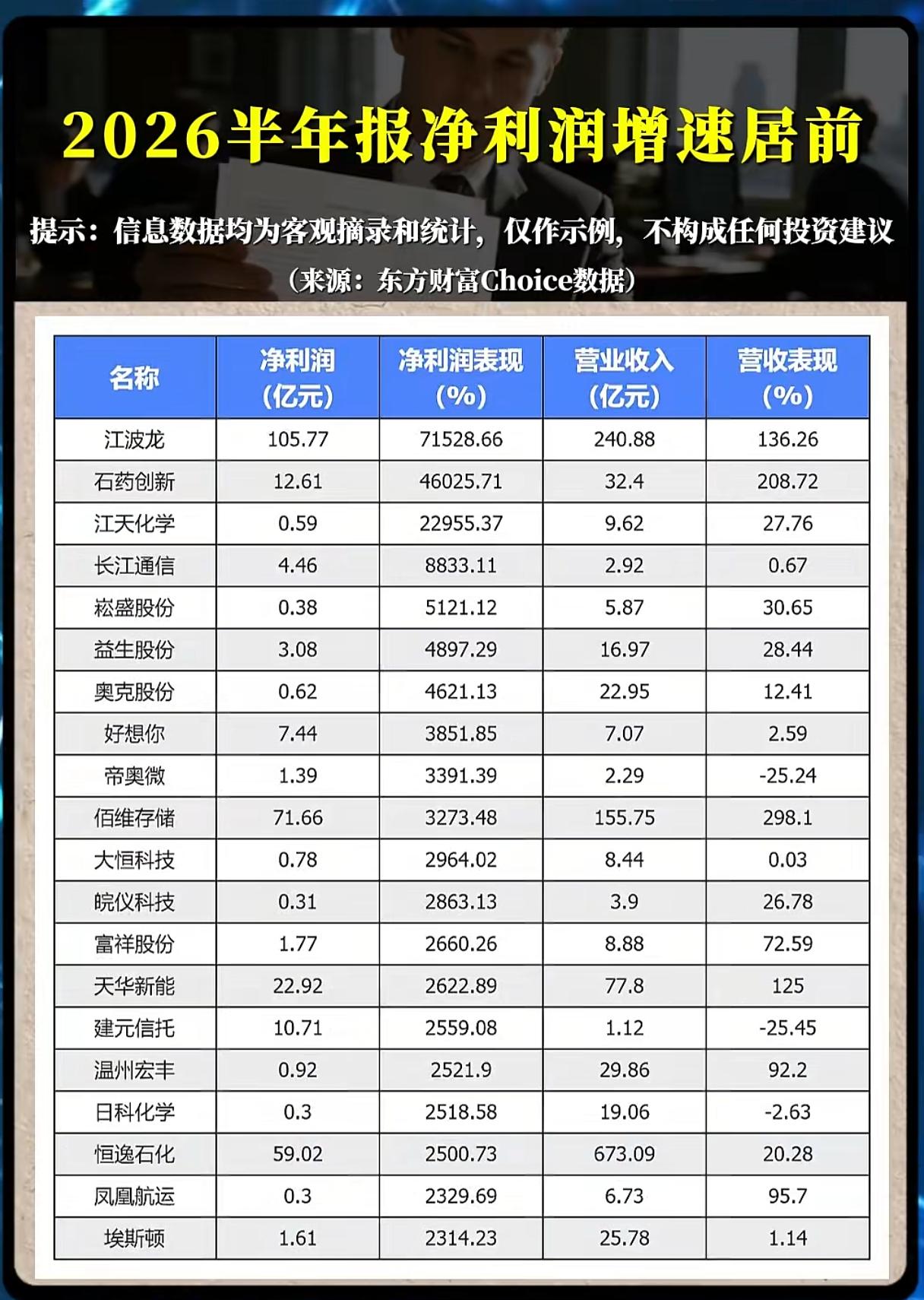 净利暴增715倍、飙涨3851%！这些公司的半年报，是“印钞机”还是“放大镜”？