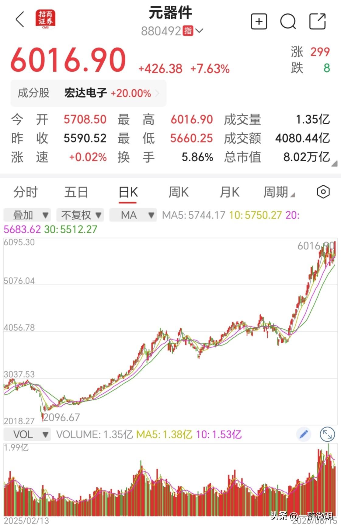预测今天会高开高走，借着昨天美股纳斯达克大涨800点多余温，科技继续冲高，只有不