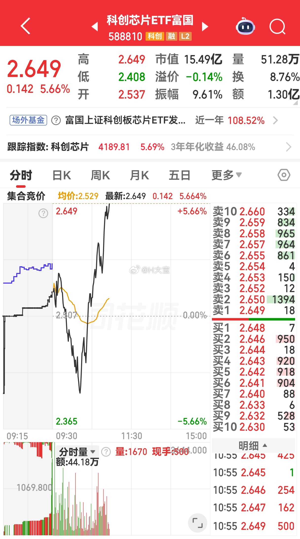 个股无法公开推荐，ETF跟着汪汪队。科创芯片ETF，可以作为反弹首选。 