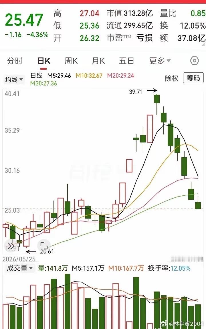 这主力也是够牛的！把人诱多进去后，走势立马急转直下。连续7根大阴线，从天上砸到地
