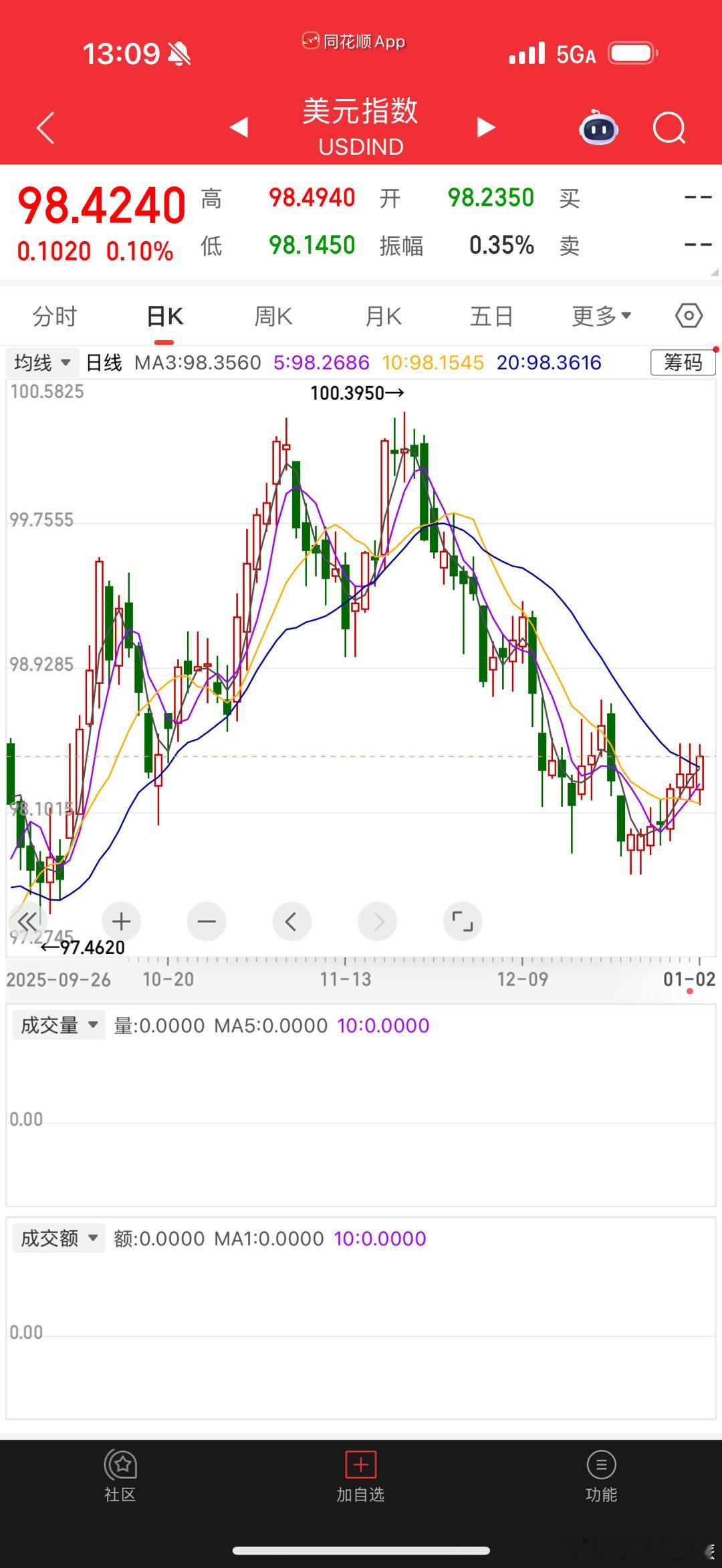 美元近期其实是在升值的，而人民币升值的更nb，只能是我们更强了，北向资金速度节后
