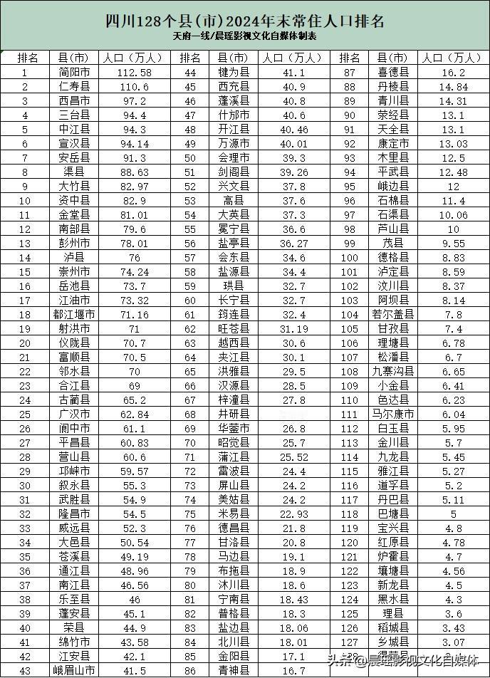 2024年四川省128个县（县级市）常住人口排名，划分成了几个档次（单位万）：