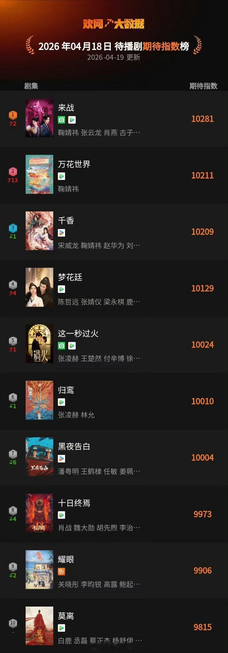 待播剧期待指数前十鞠婧祎待播剧都上榜了，《来战》《万花世界》《千香》分别包揽前t