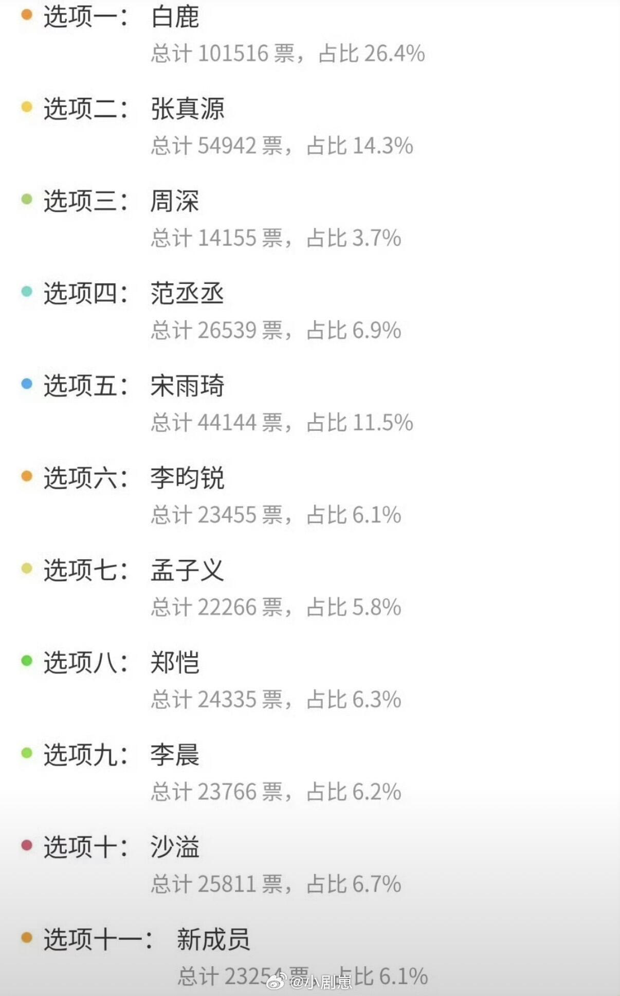 奔跑吧《奔跑吧》第十四季于7月中旬收官，收官集汇聚了李晨、郑恺等十位艺人，而近期