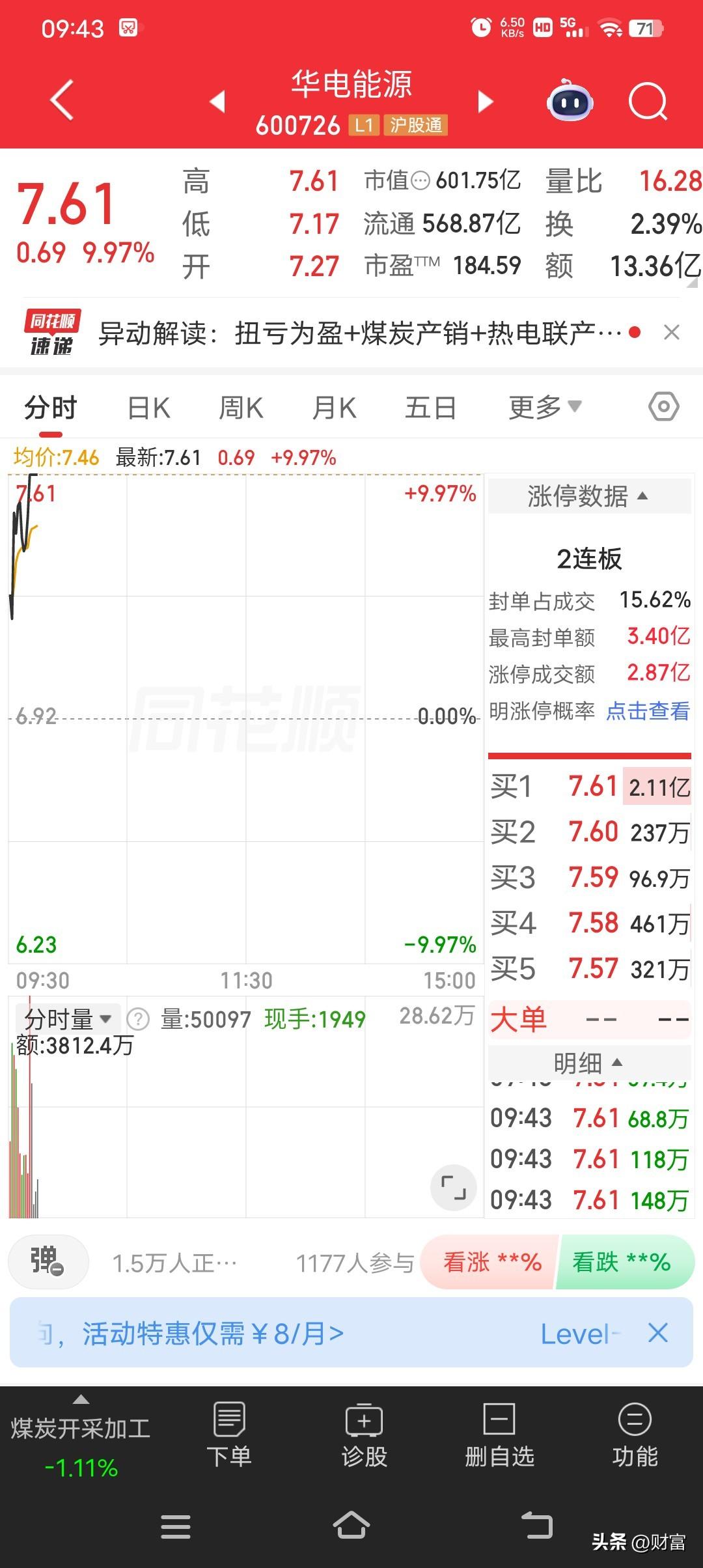 华电能源最近可太猛了，最新价7.61强势涨停，都连收4个涨停板了。截至14:12